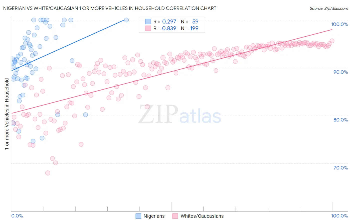 Nigerian vs White/Caucasian 1 or more Vehicles in Household