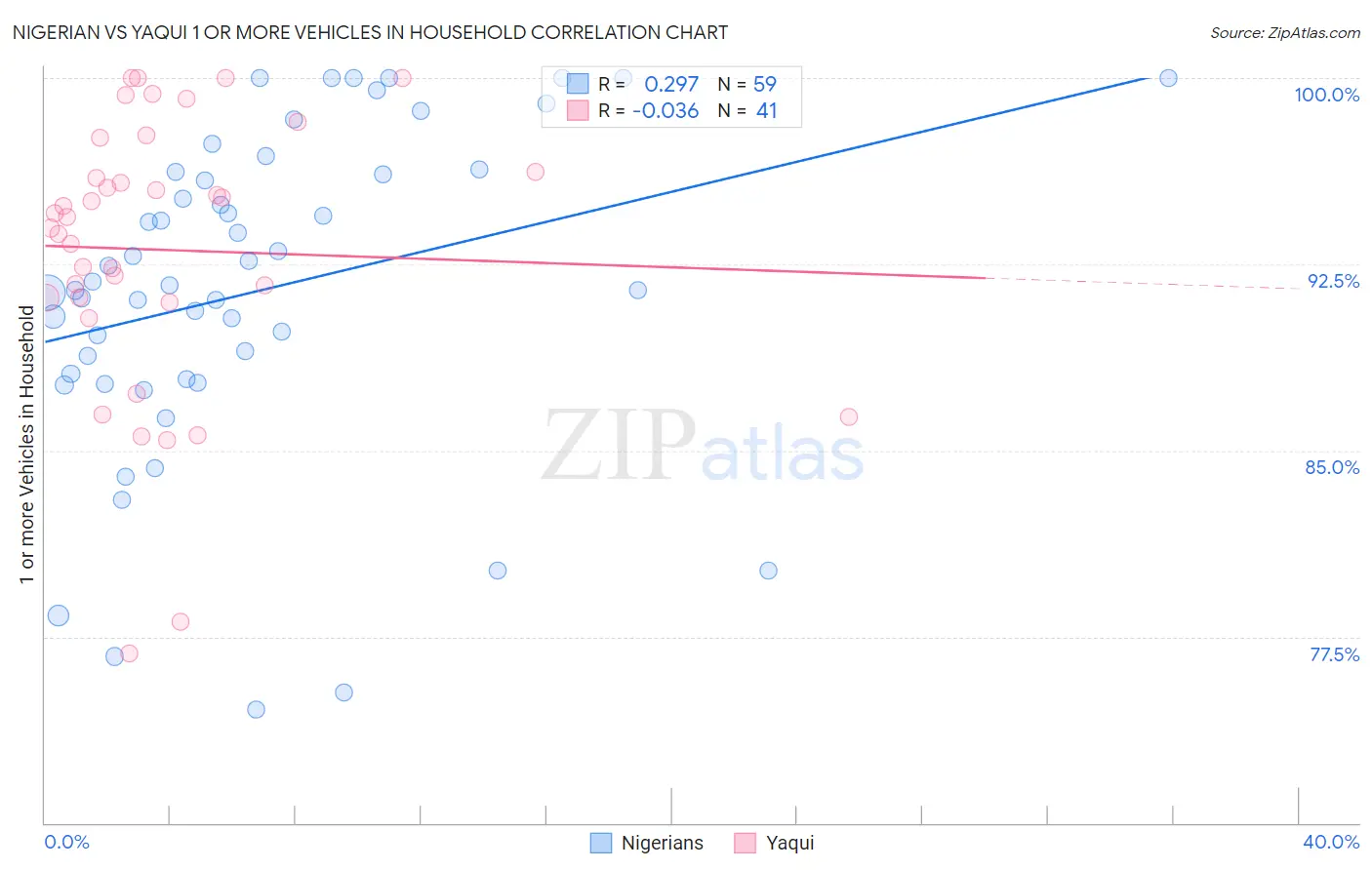 Nigerian vs Yaqui 1 or more Vehicles in Household