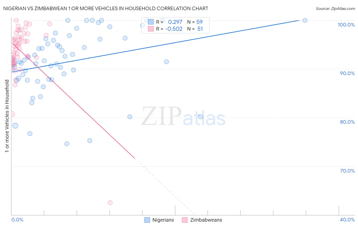 Nigerian vs Zimbabwean 1 or more Vehicles in Household