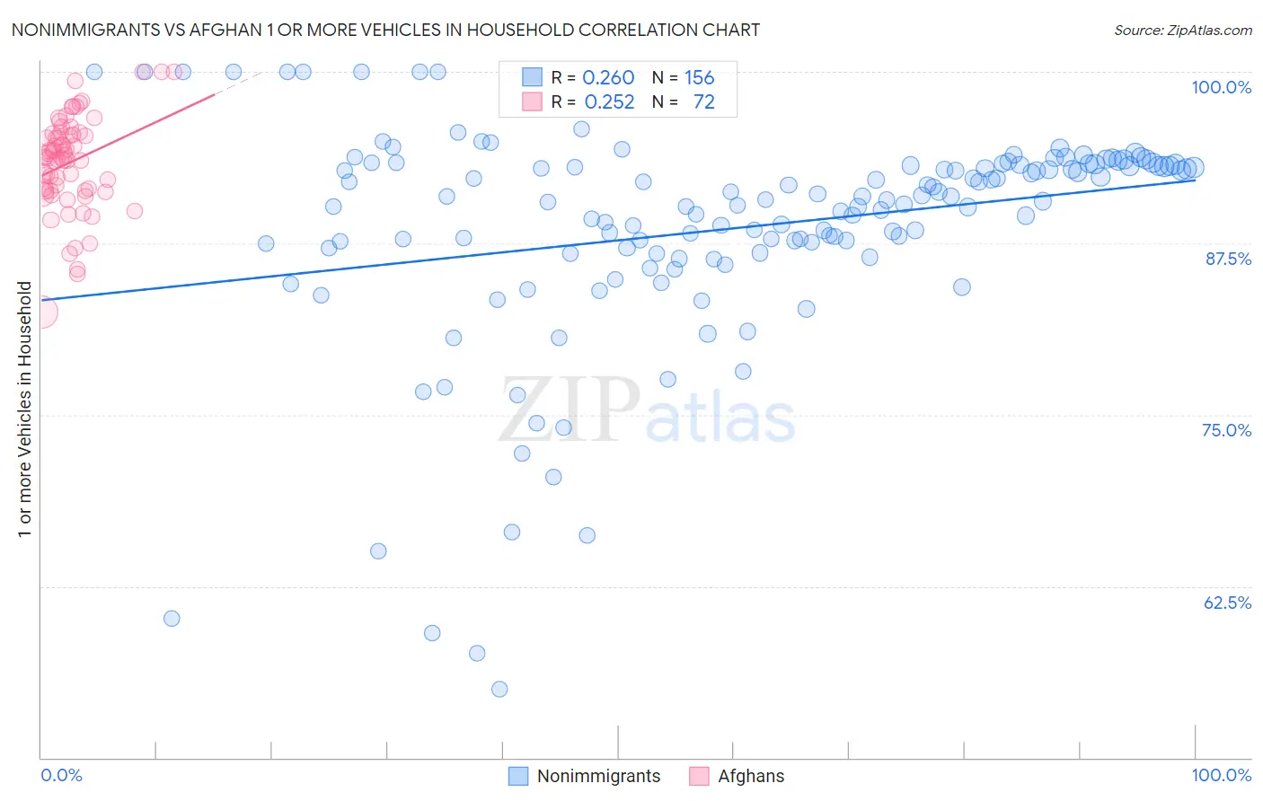 Nonimmigrants vs Afghan 1 or more Vehicles in Household