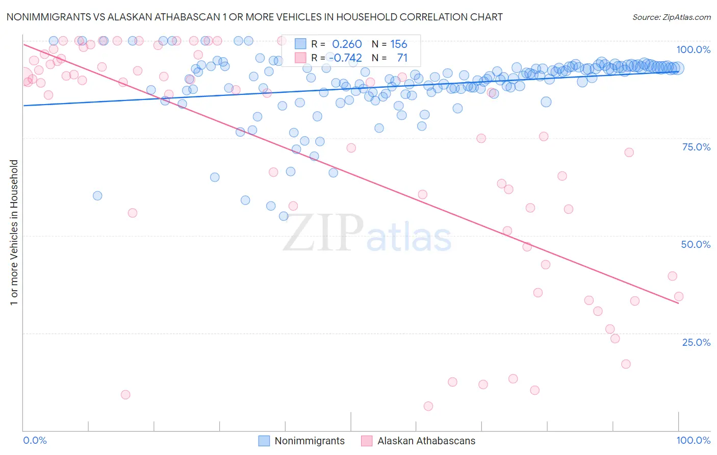 Nonimmigrants vs Alaskan Athabascan 1 or more Vehicles in Household