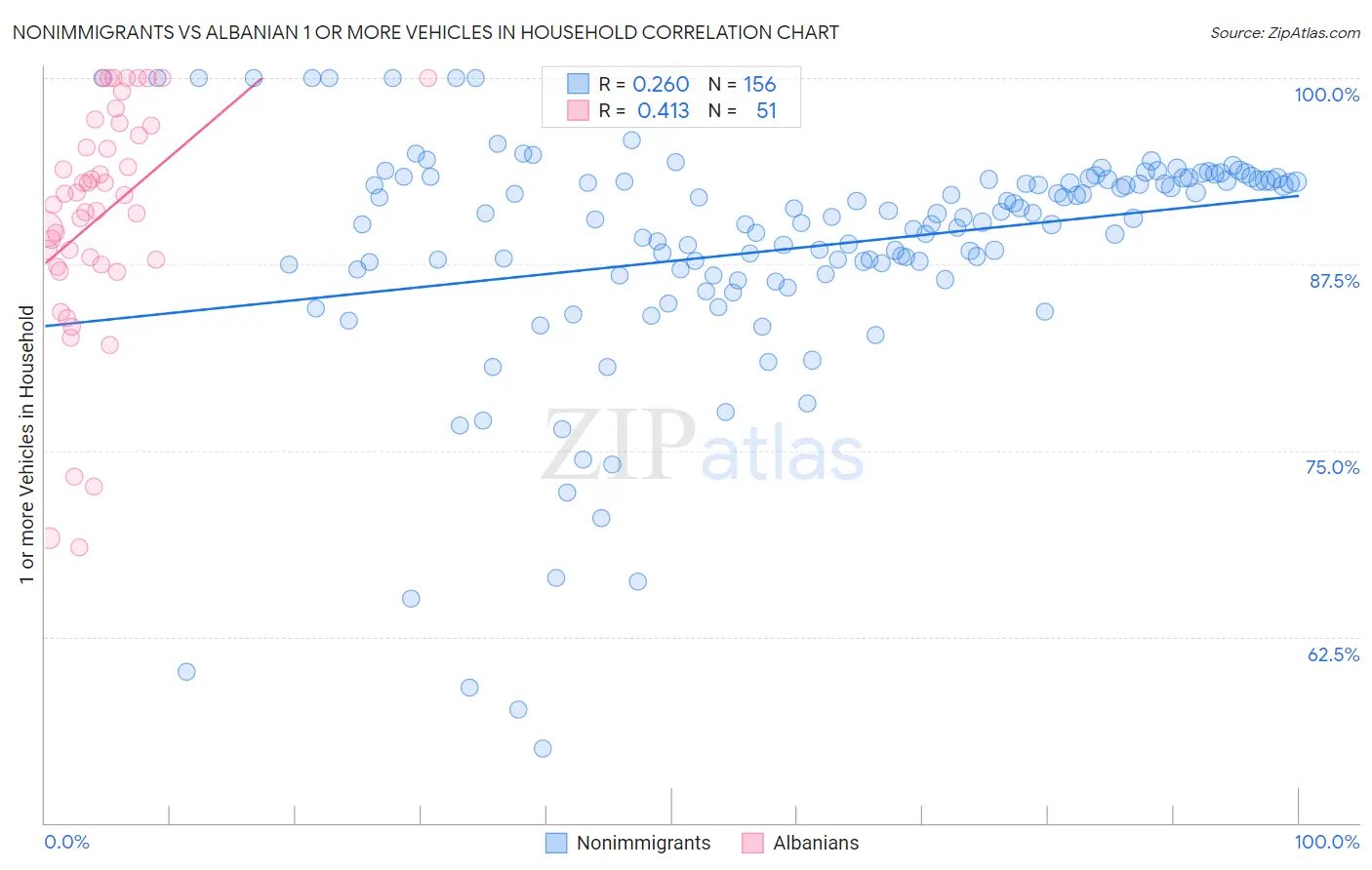 Nonimmigrants vs Albanian 1 or more Vehicles in Household