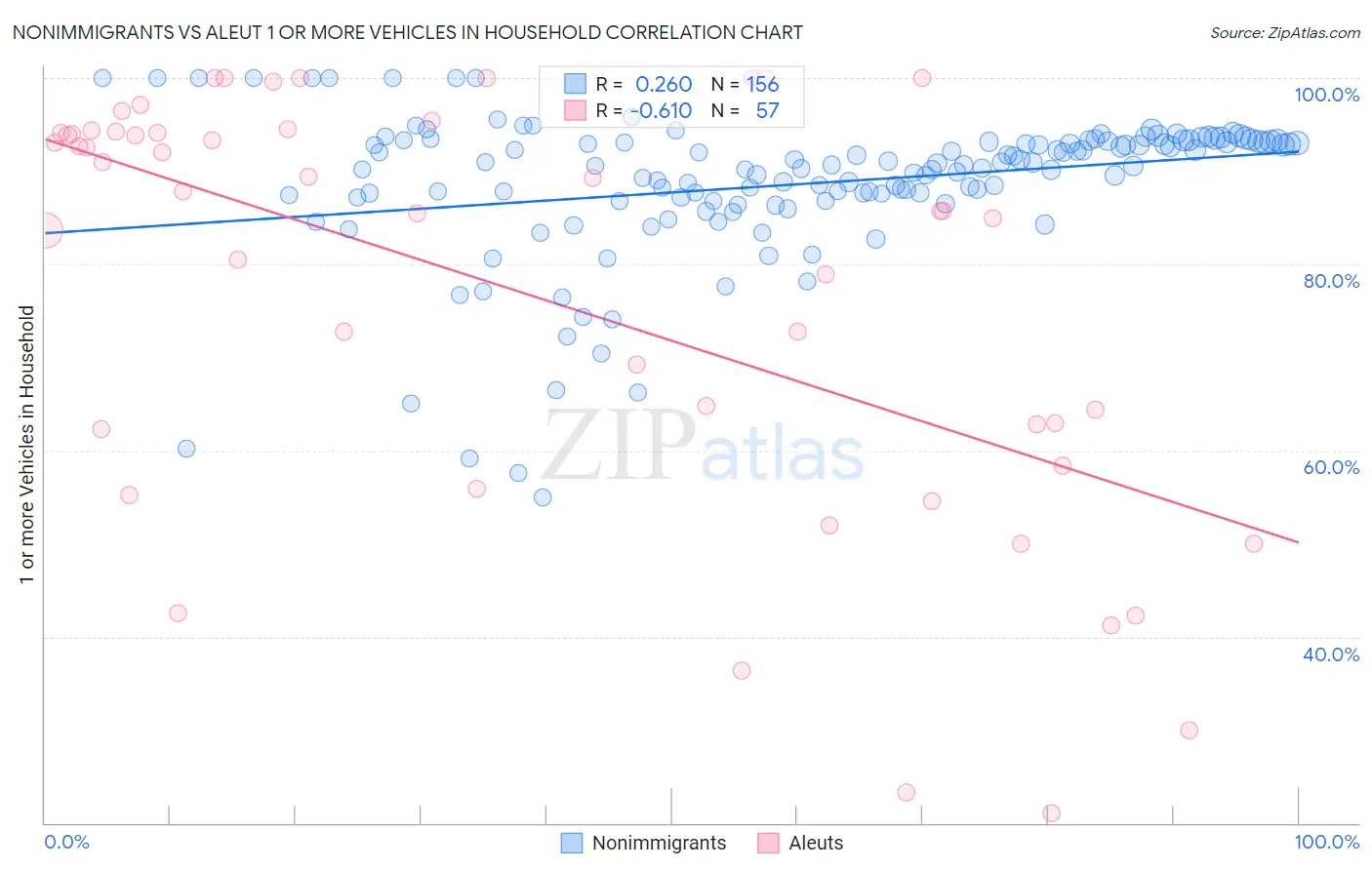 Nonimmigrants vs Aleut 1 or more Vehicles in Household