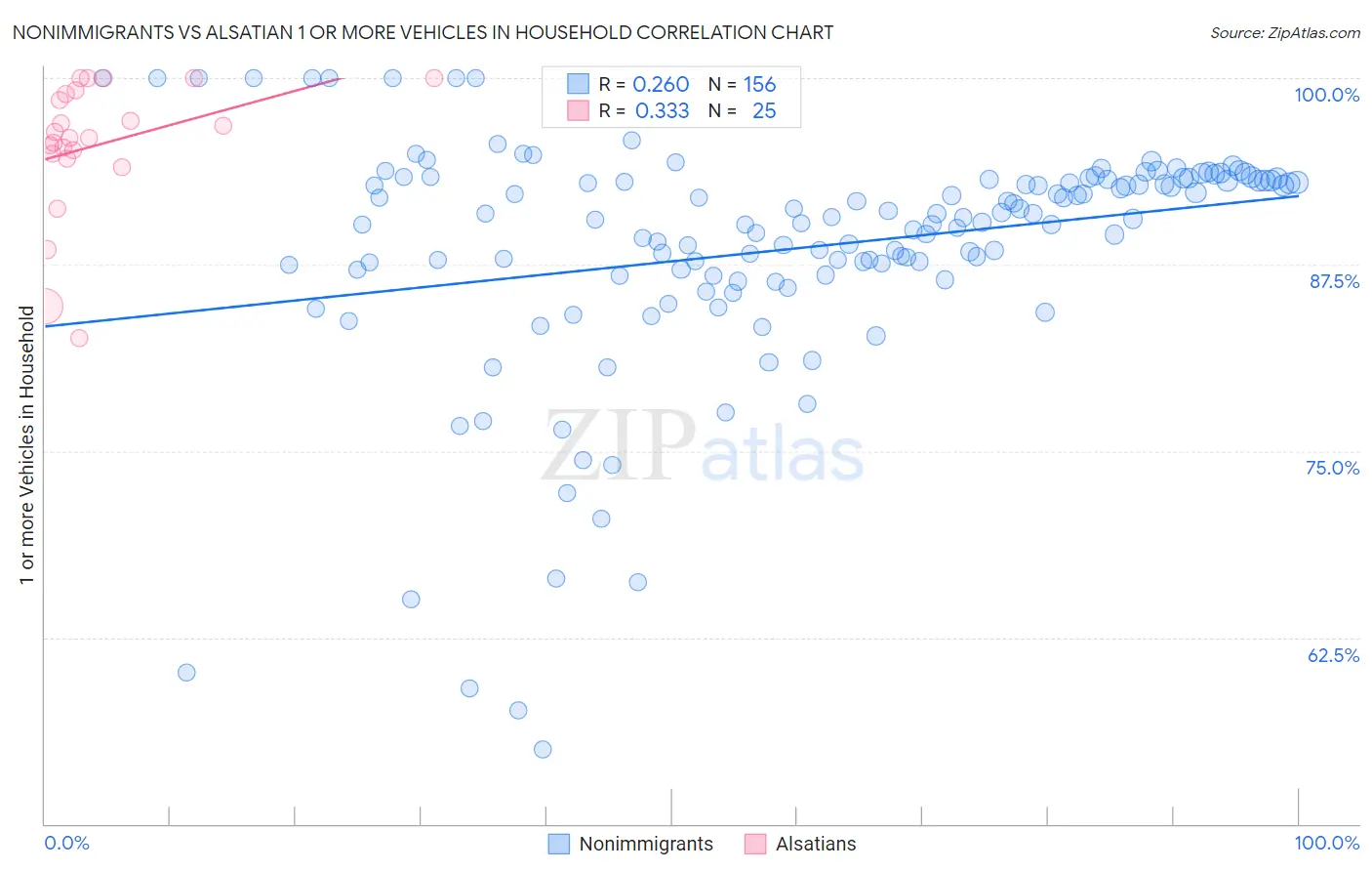 Nonimmigrants vs Alsatian 1 or more Vehicles in Household