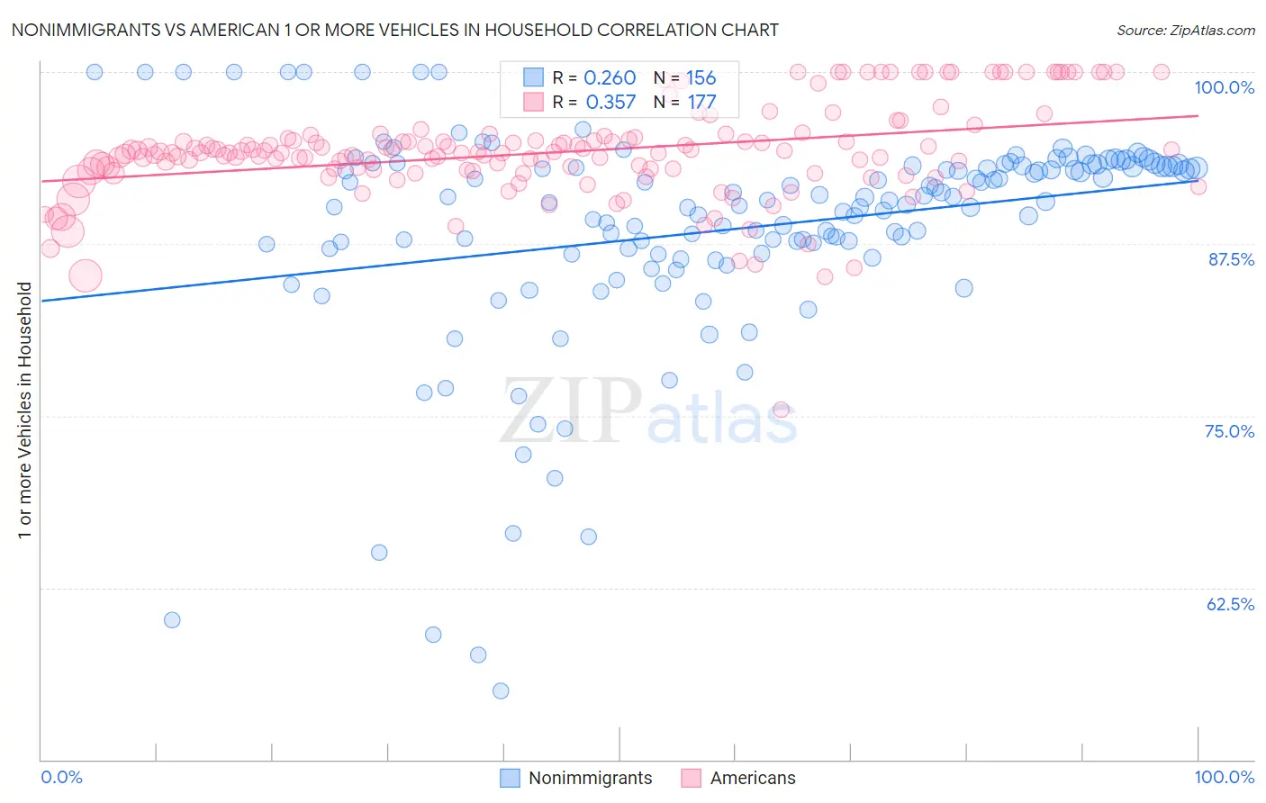 Nonimmigrants vs American 1 or more Vehicles in Household