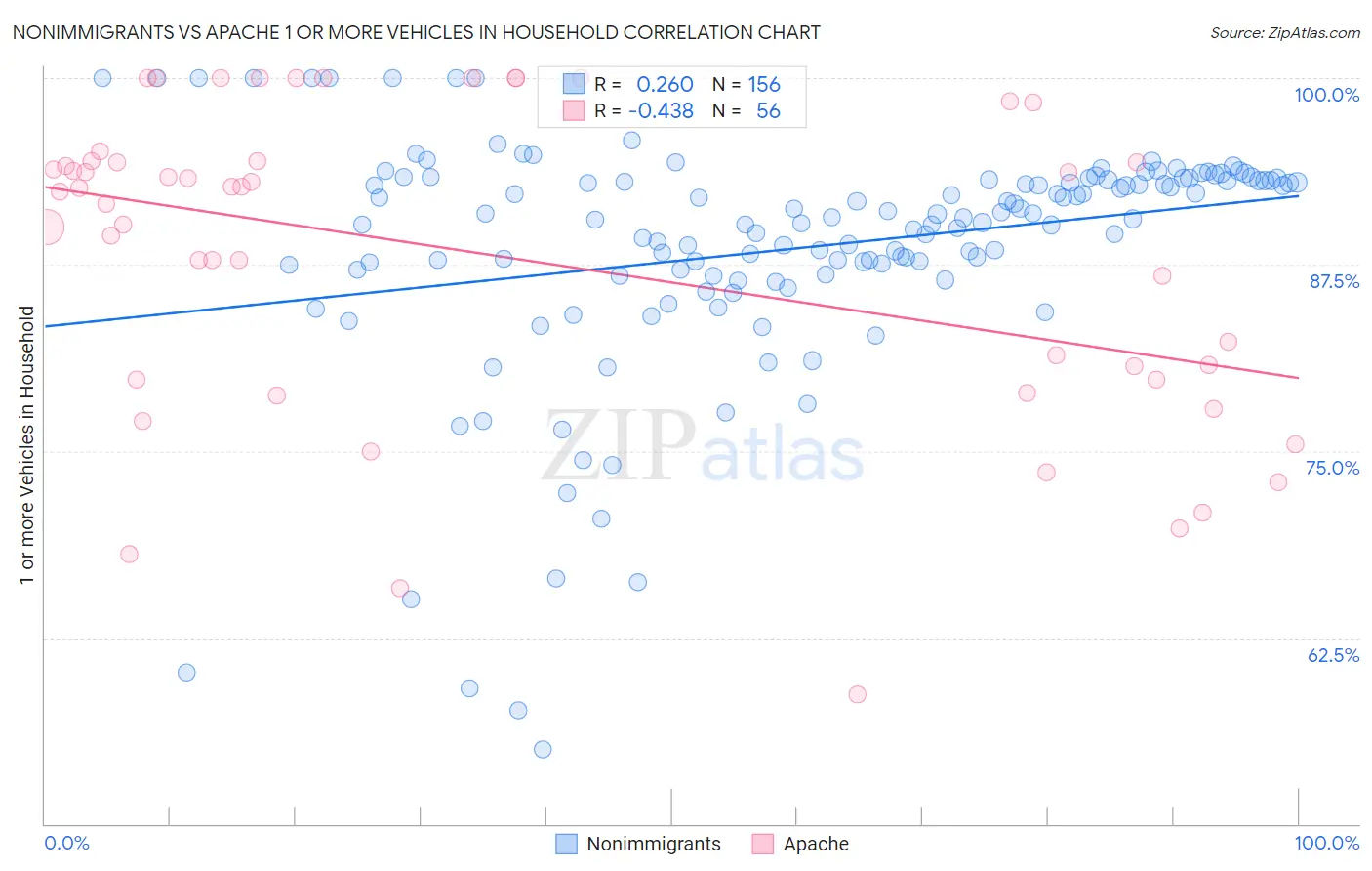 Nonimmigrants vs Apache 1 or more Vehicles in Household