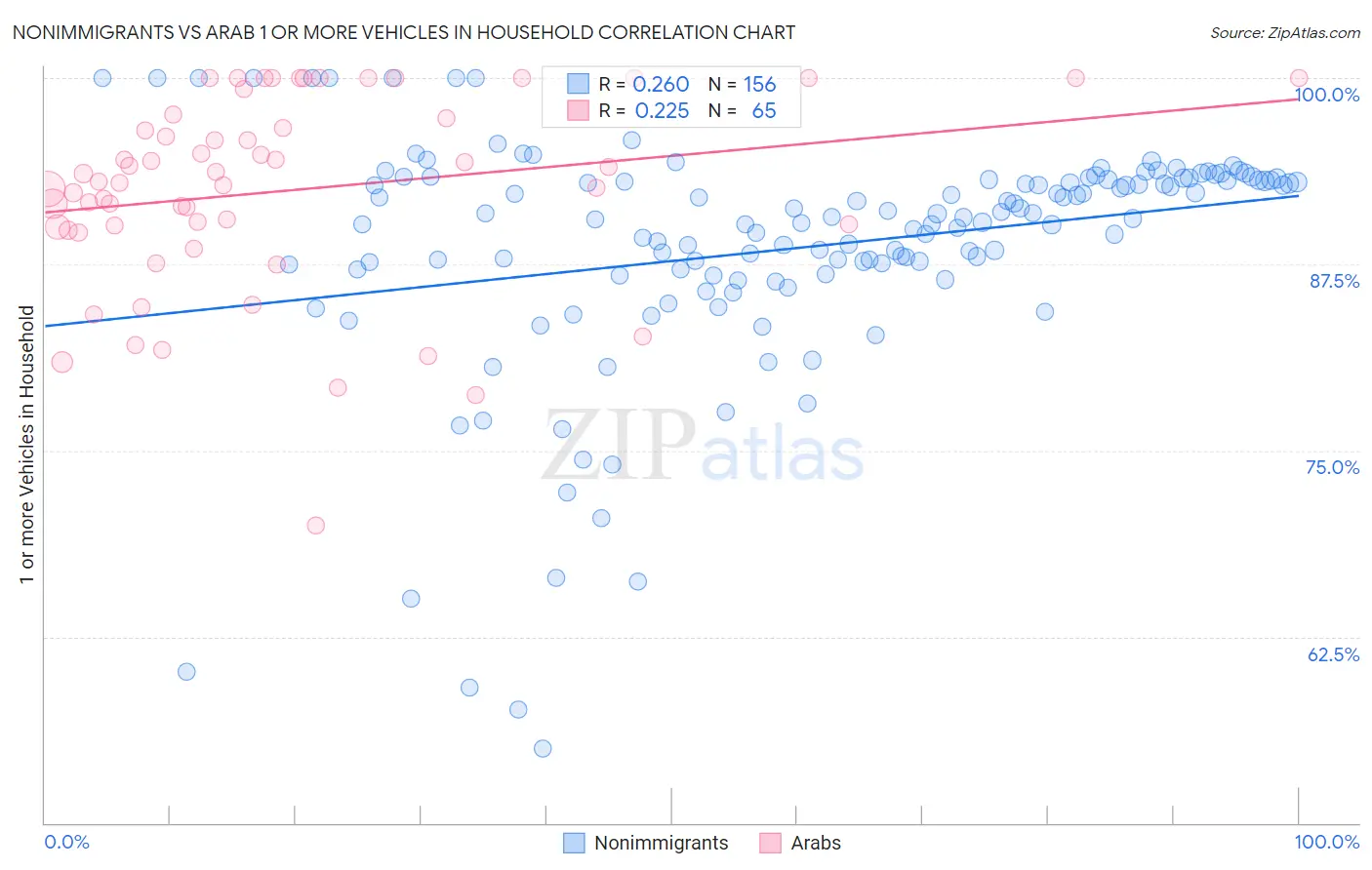 Nonimmigrants vs Arab 1 or more Vehicles in Household