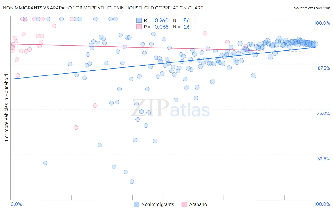 Nonimmigrants vs Arapaho 1 or more Vehicles in Household