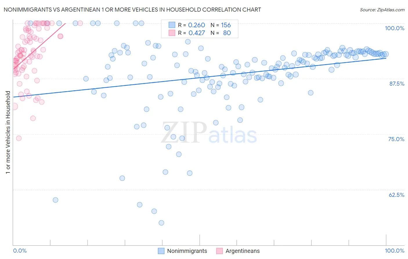 Nonimmigrants vs Argentinean 1 or more Vehicles in Household