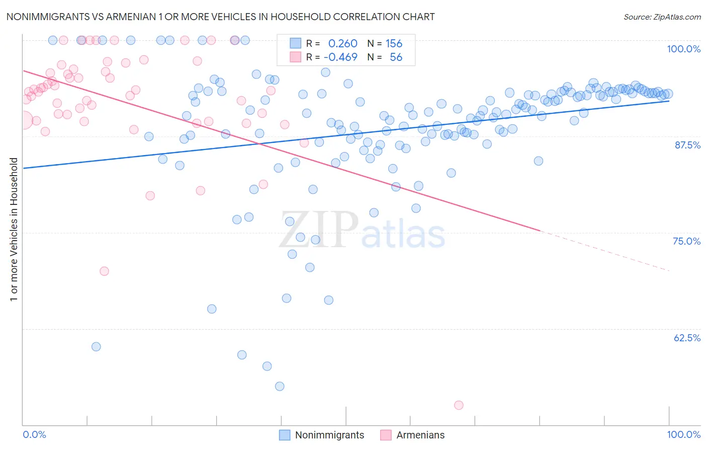 Nonimmigrants vs Armenian 1 or more Vehicles in Household