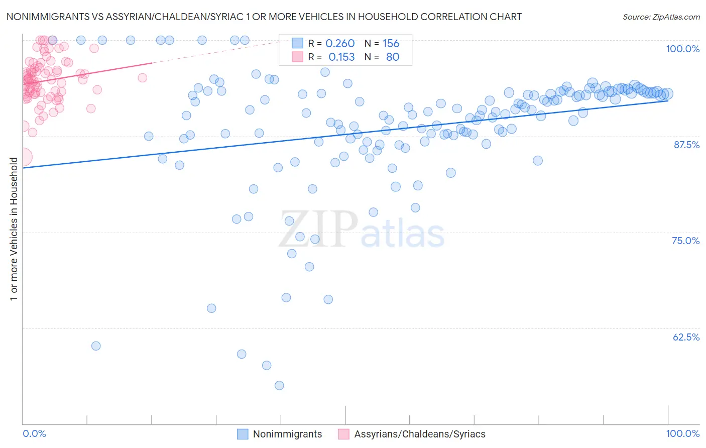 Nonimmigrants vs Assyrian/Chaldean/Syriac 1 or more Vehicles in Household