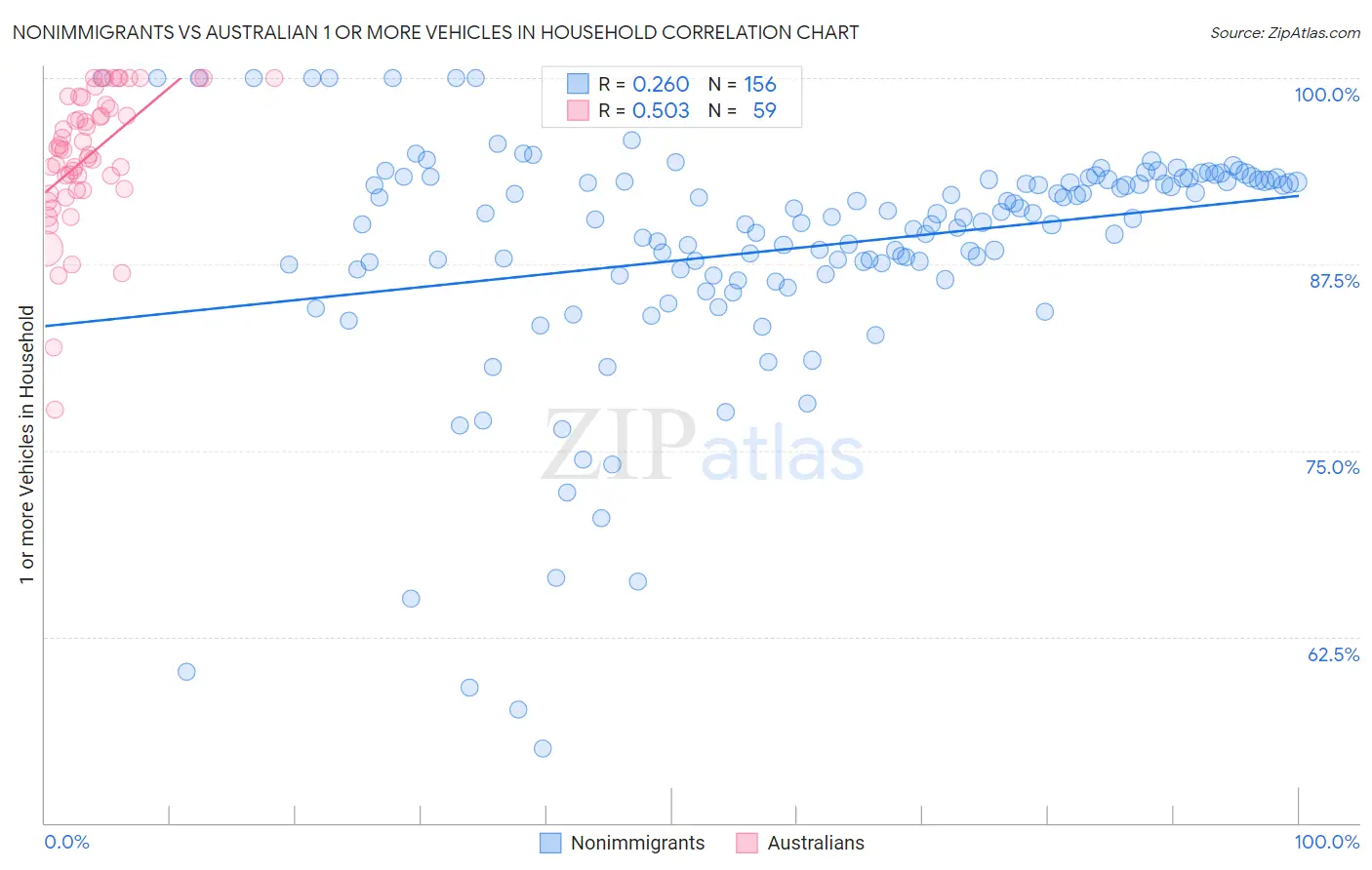 Nonimmigrants vs Australian 1 or more Vehicles in Household