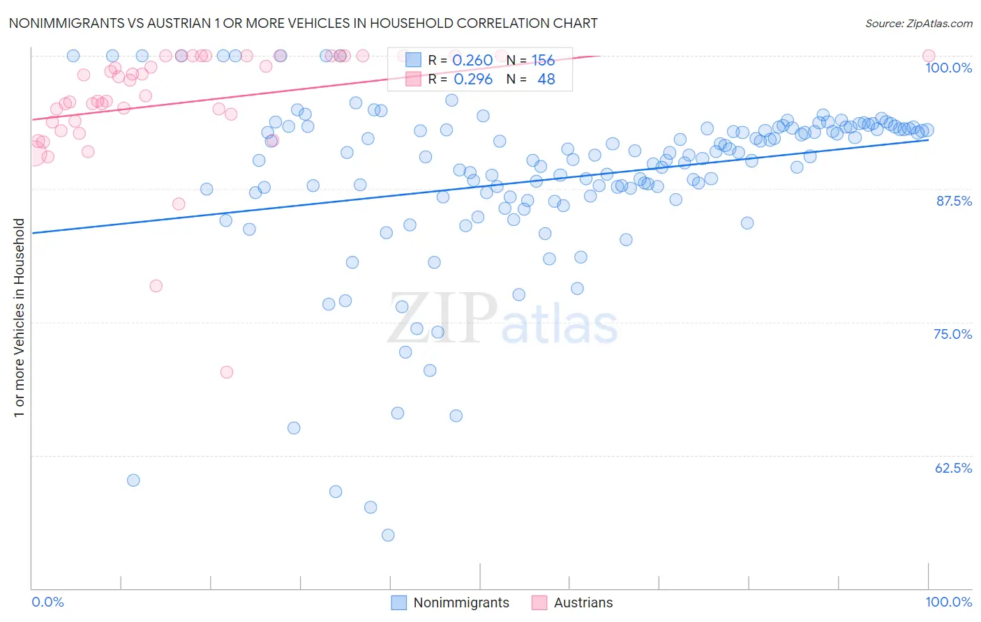 Nonimmigrants vs Austrian 1 or more Vehicles in Household