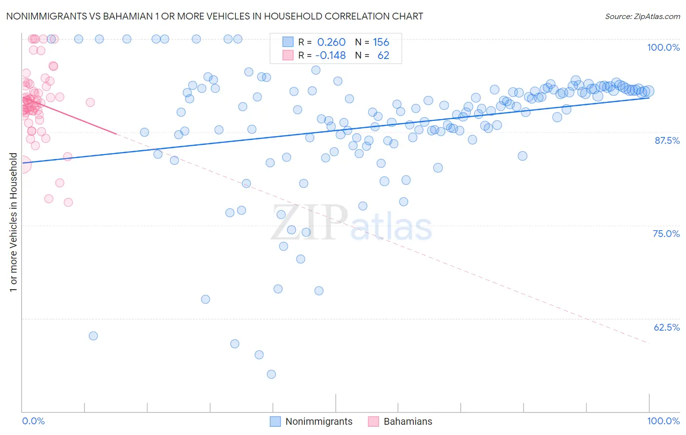 Nonimmigrants vs Bahamian 1 or more Vehicles in Household