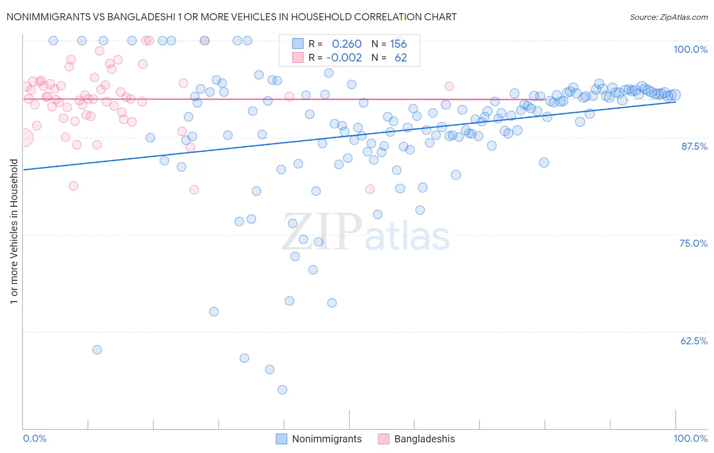 Nonimmigrants vs Bangladeshi 1 or more Vehicles in Household