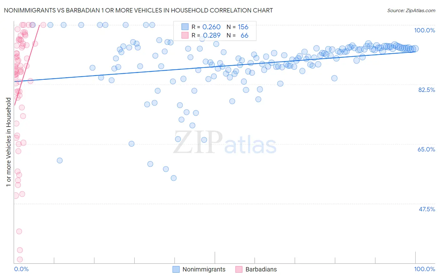 Nonimmigrants vs Barbadian 1 or more Vehicles in Household