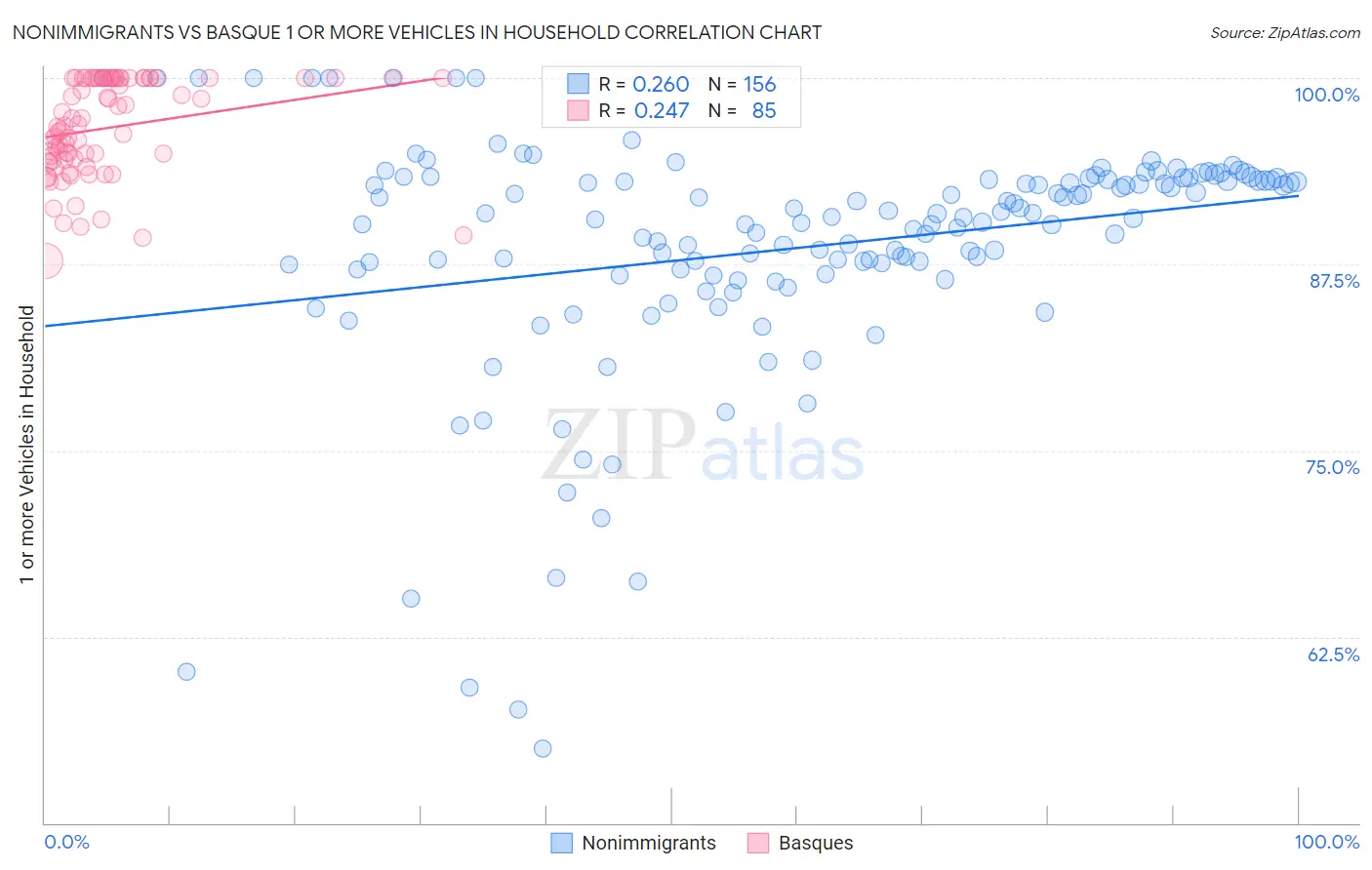 Nonimmigrants vs Basque 1 or more Vehicles in Household