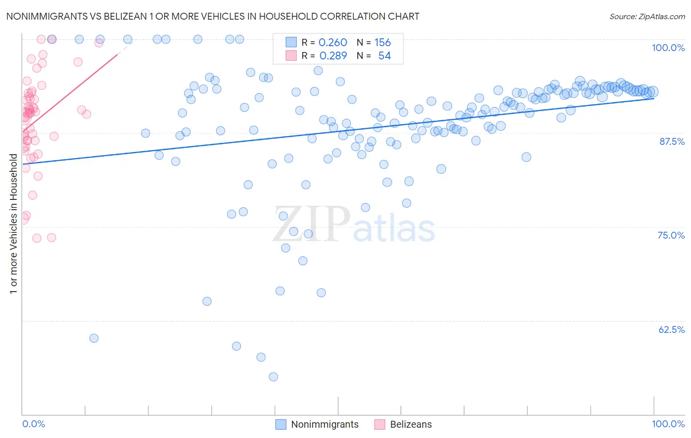 Nonimmigrants vs Belizean 1 or more Vehicles in Household