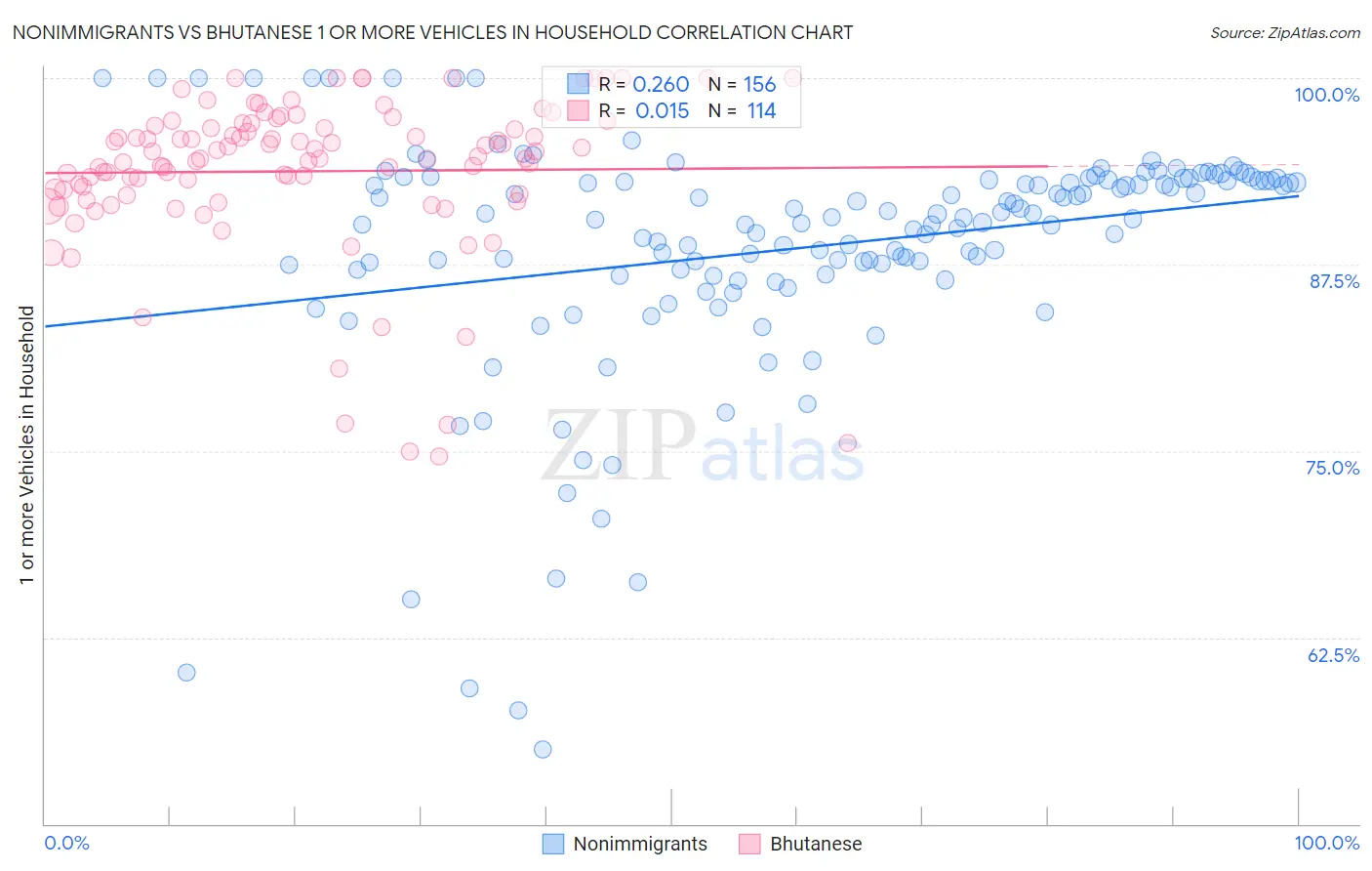 Nonimmigrants vs Bhutanese 1 or more Vehicles in Household