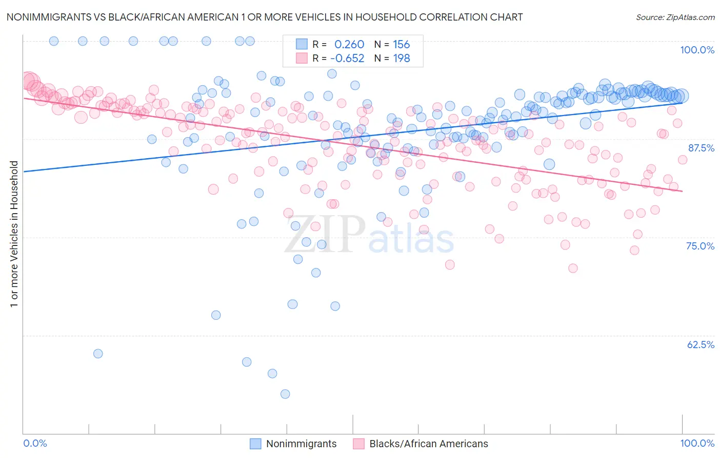 Nonimmigrants vs Black/African American 1 or more Vehicles in Household