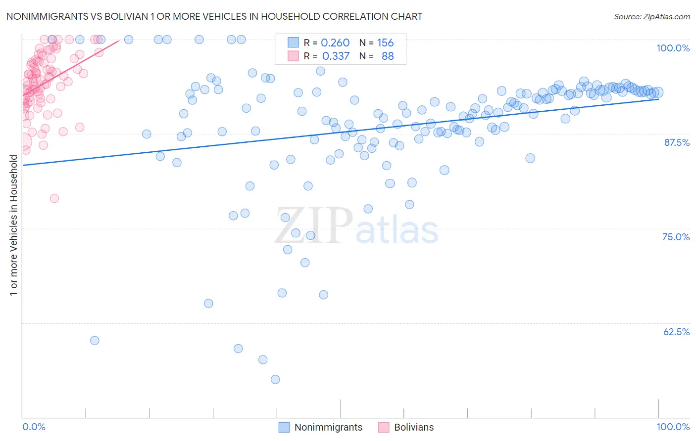 Nonimmigrants vs Bolivian 1 or more Vehicles in Household