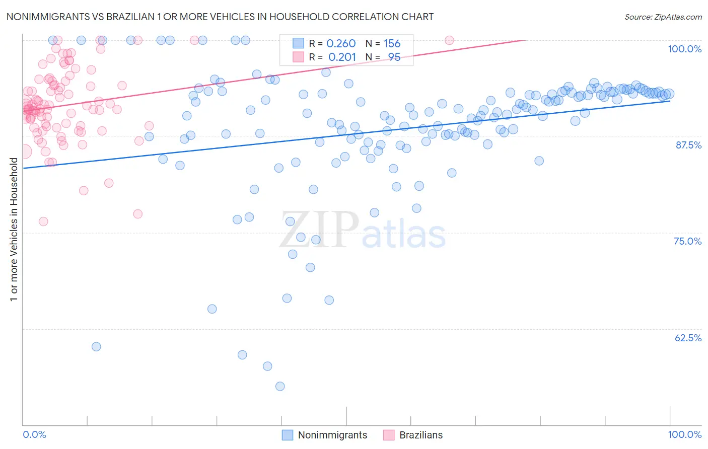 Nonimmigrants vs Brazilian 1 or more Vehicles in Household