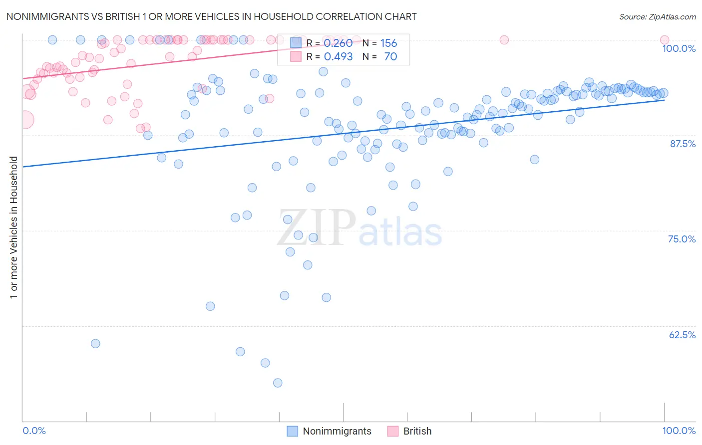 Nonimmigrants vs British 1 or more Vehicles in Household