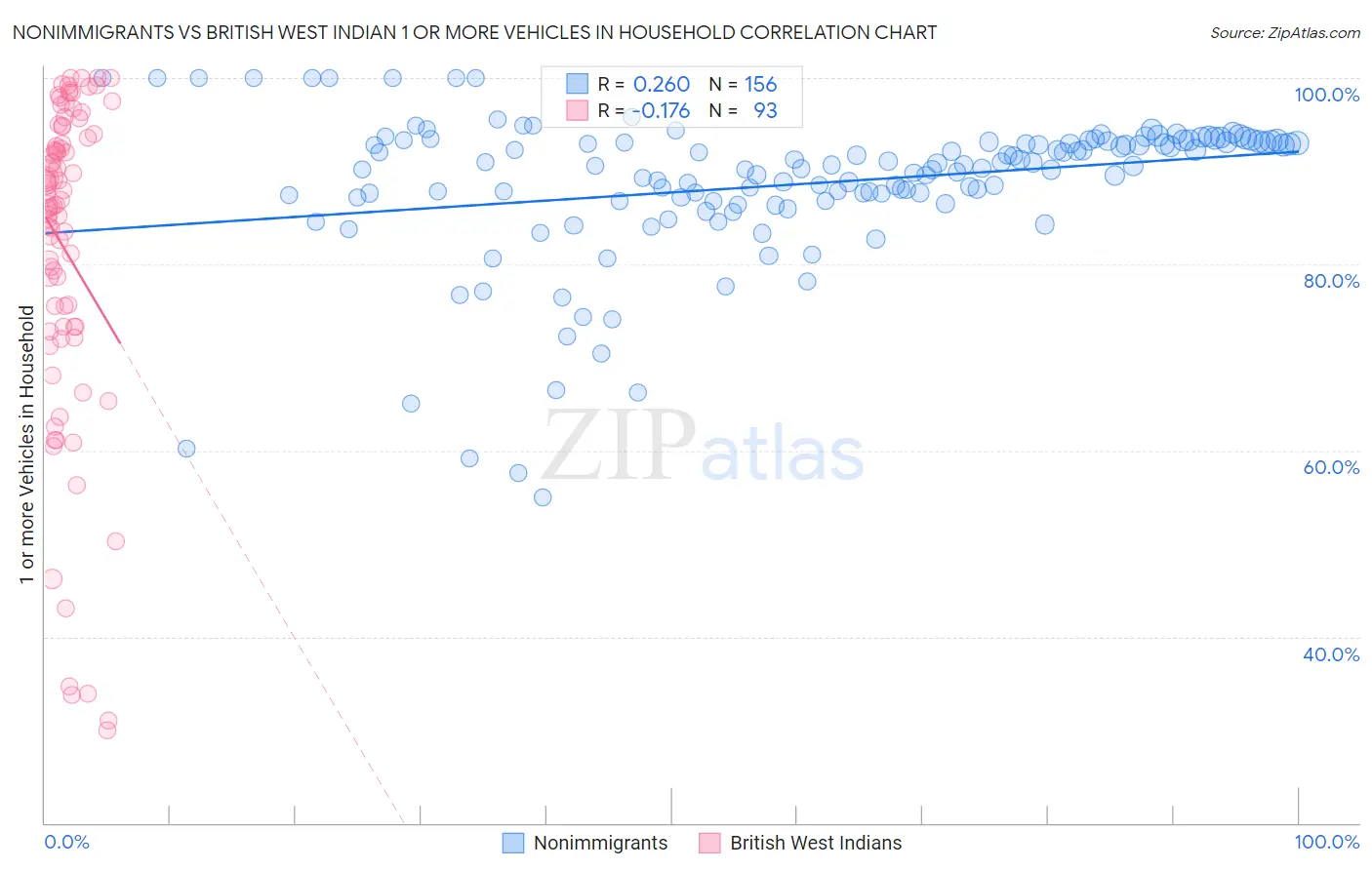 Nonimmigrants vs British West Indian 1 or more Vehicles in Household