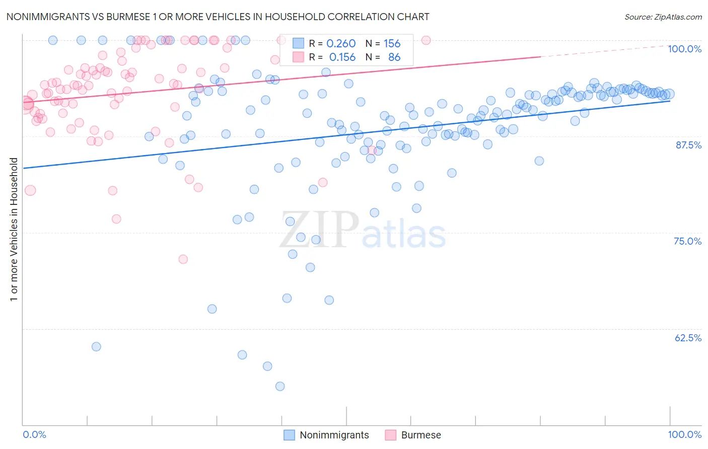 Nonimmigrants vs Burmese 1 or more Vehicles in Household