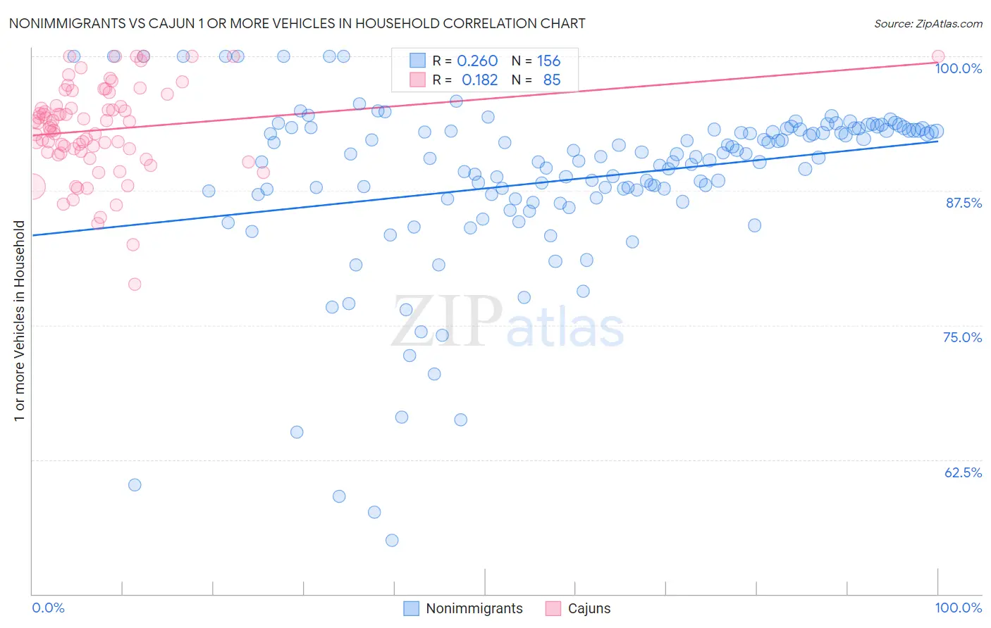 Nonimmigrants vs Cajun 1 or more Vehicles in Household