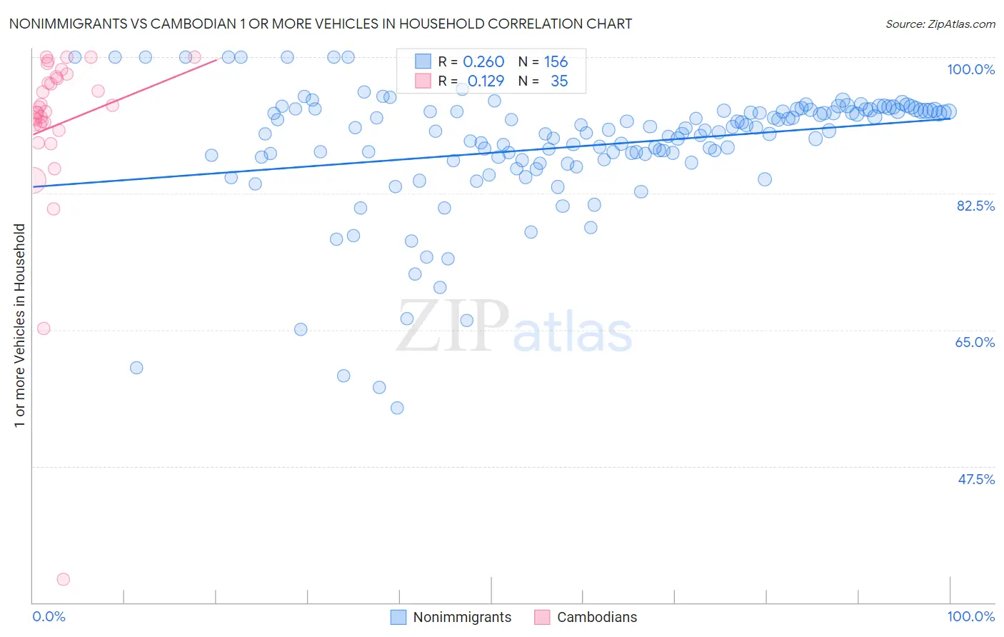 Nonimmigrants vs Cambodian 1 or more Vehicles in Household