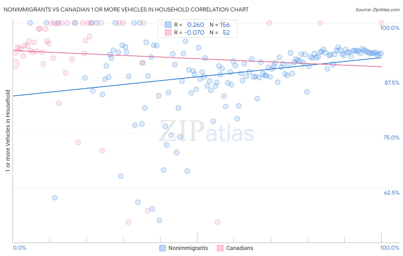 Nonimmigrants vs Canadian 1 or more Vehicles in Household