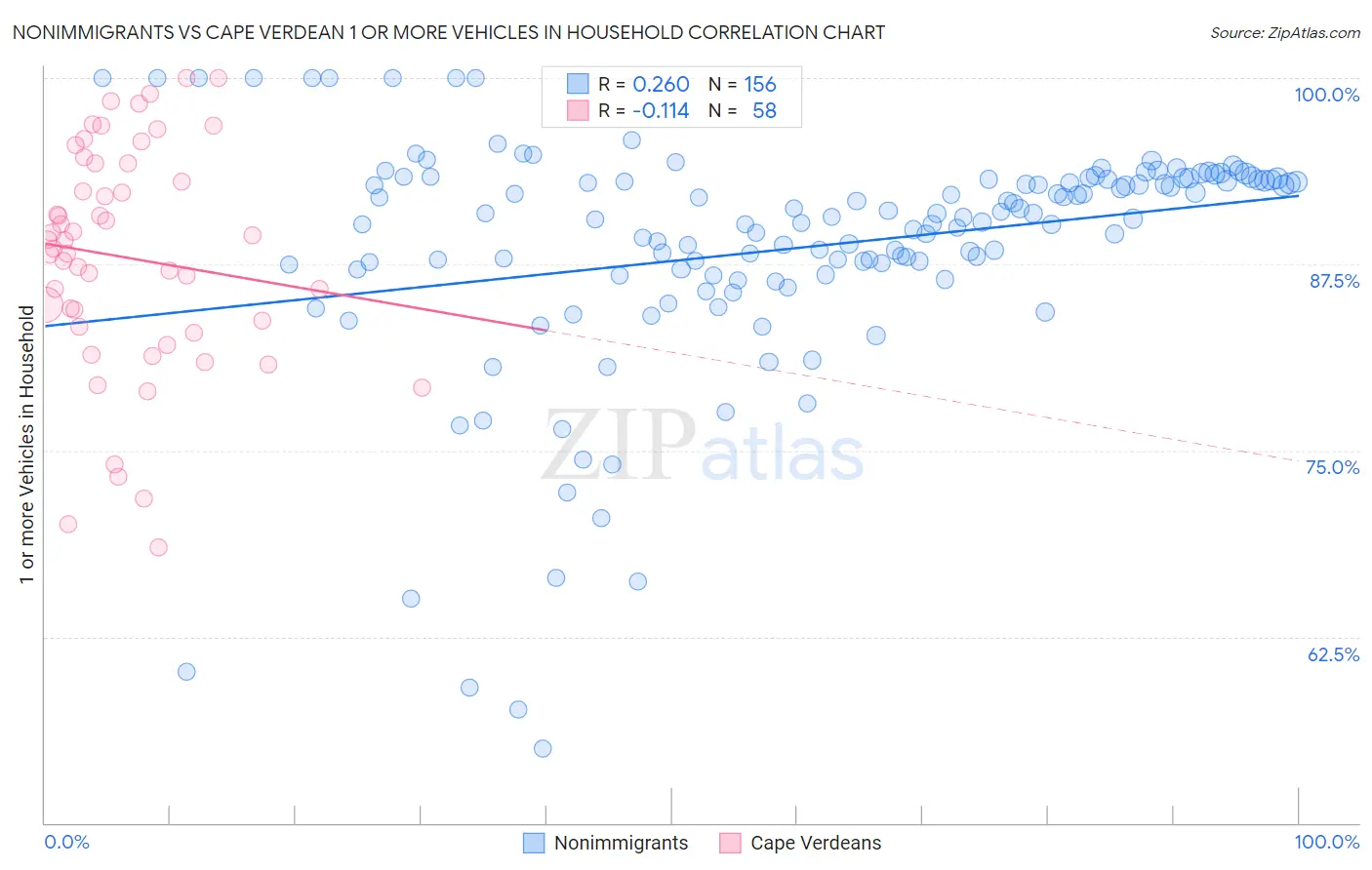 Nonimmigrants vs Cape Verdean 1 or more Vehicles in Household