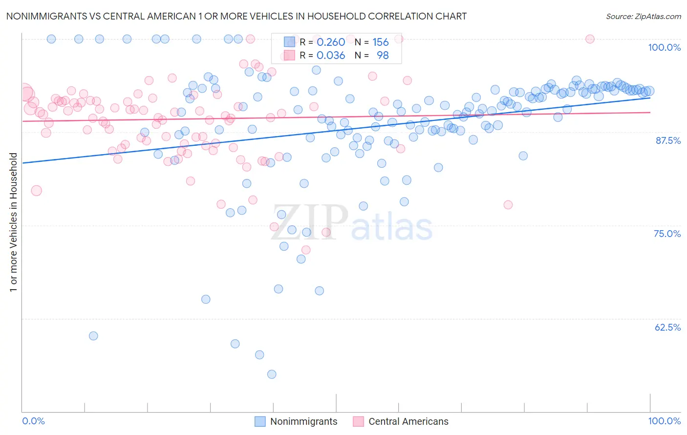 Nonimmigrants vs Central American 1 or more Vehicles in Household