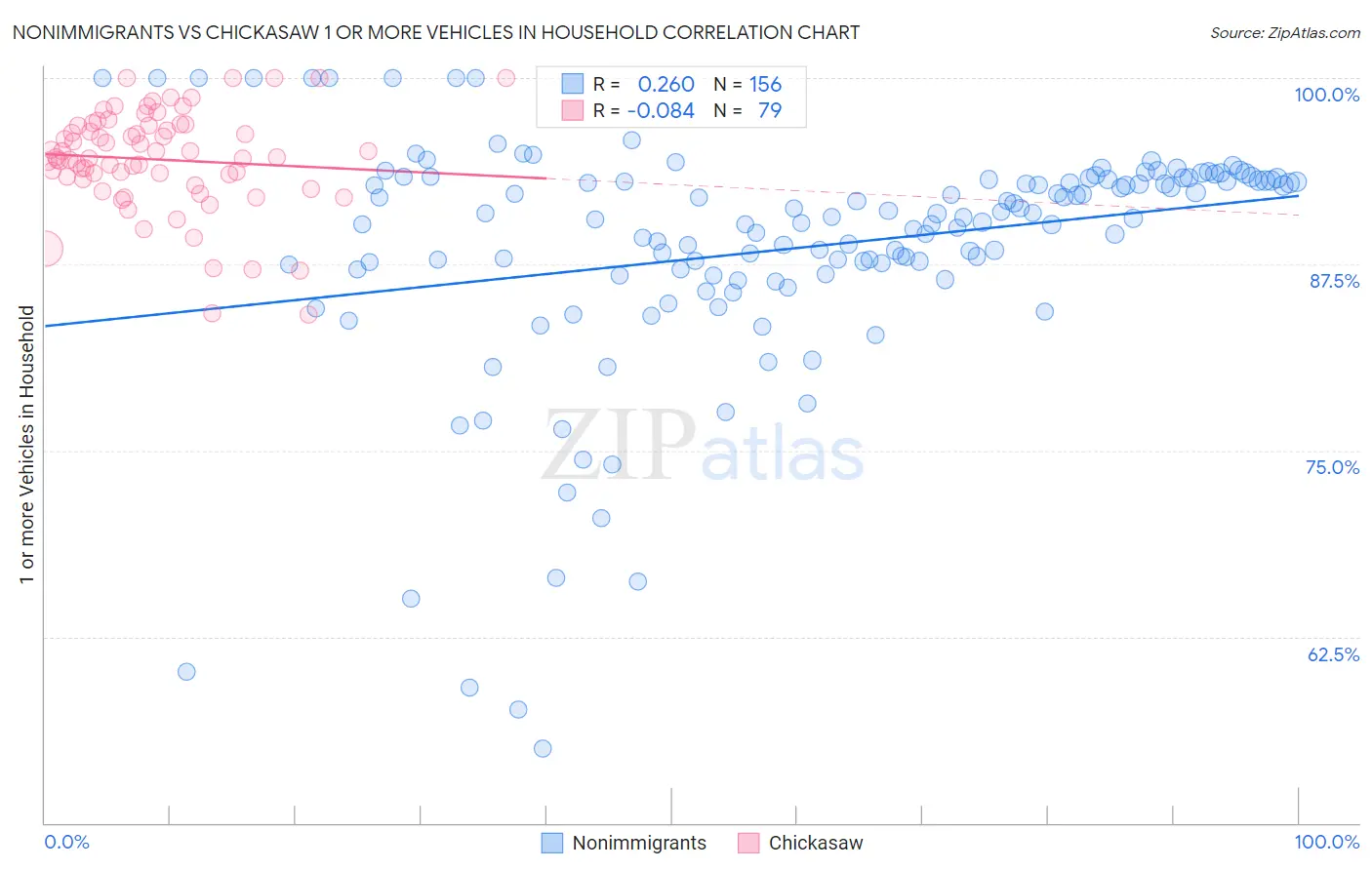 Nonimmigrants vs Chickasaw 1 or more Vehicles in Household