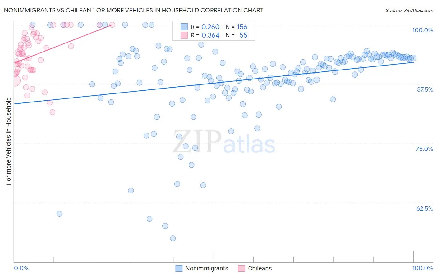 Nonimmigrants vs Chilean 1 or more Vehicles in Household