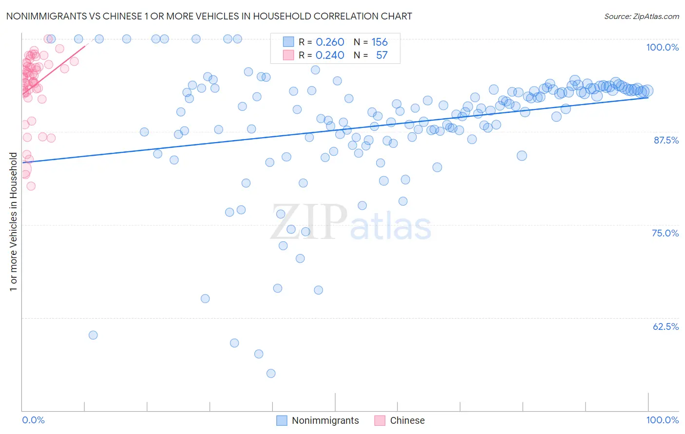 Nonimmigrants vs Chinese 1 or more Vehicles in Household