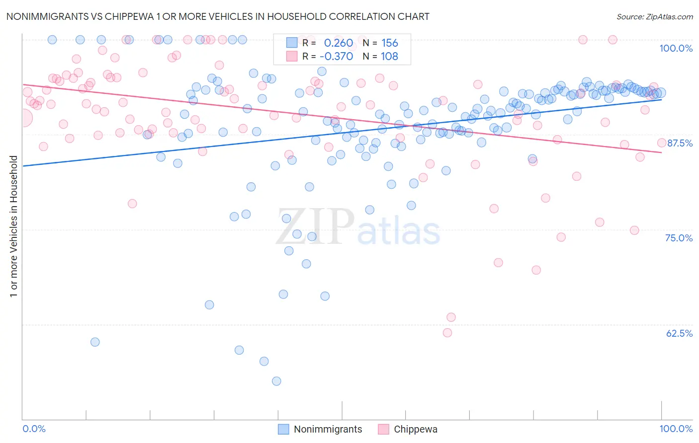 Nonimmigrants vs Chippewa 1 or more Vehicles in Household