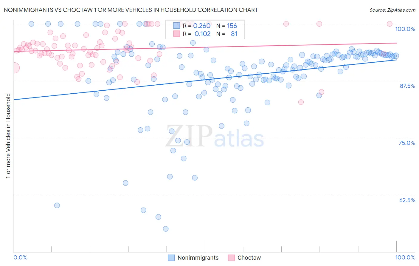 Nonimmigrants vs Choctaw 1 or more Vehicles in Household