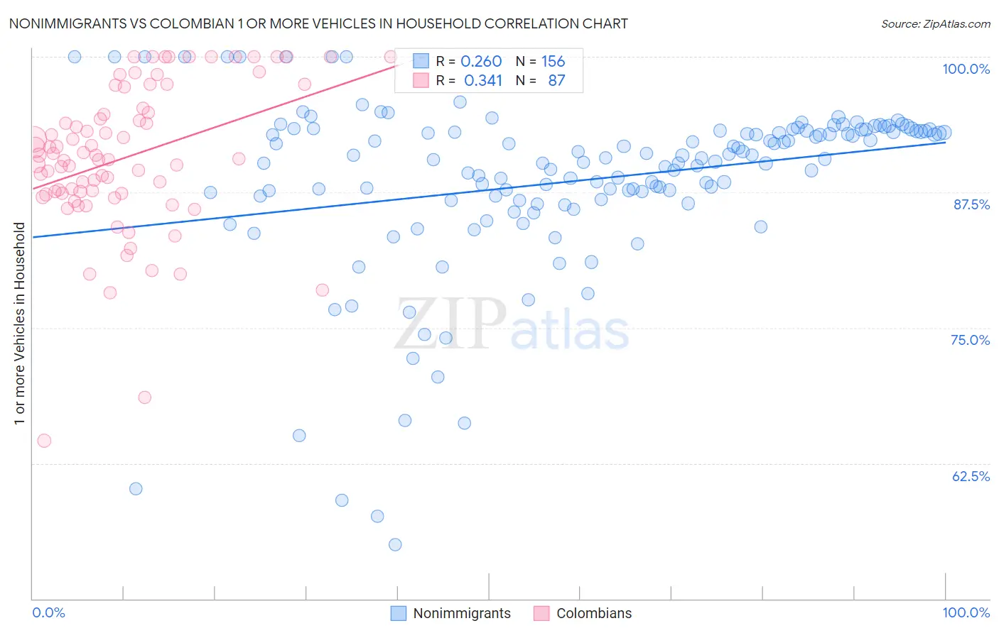 Nonimmigrants vs Colombian 1 or more Vehicles in Household