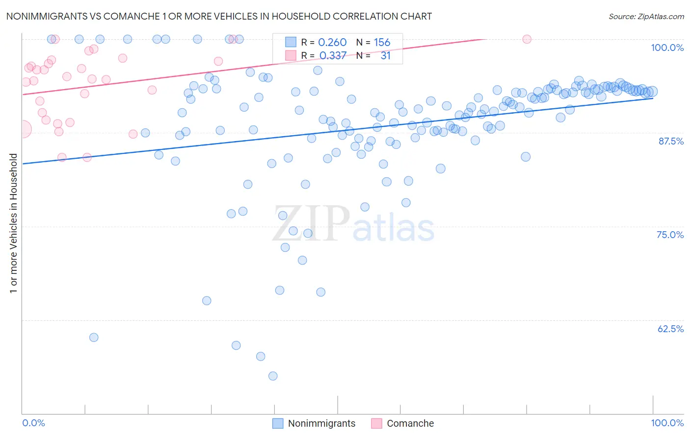 Nonimmigrants vs Comanche 1 or more Vehicles in Household