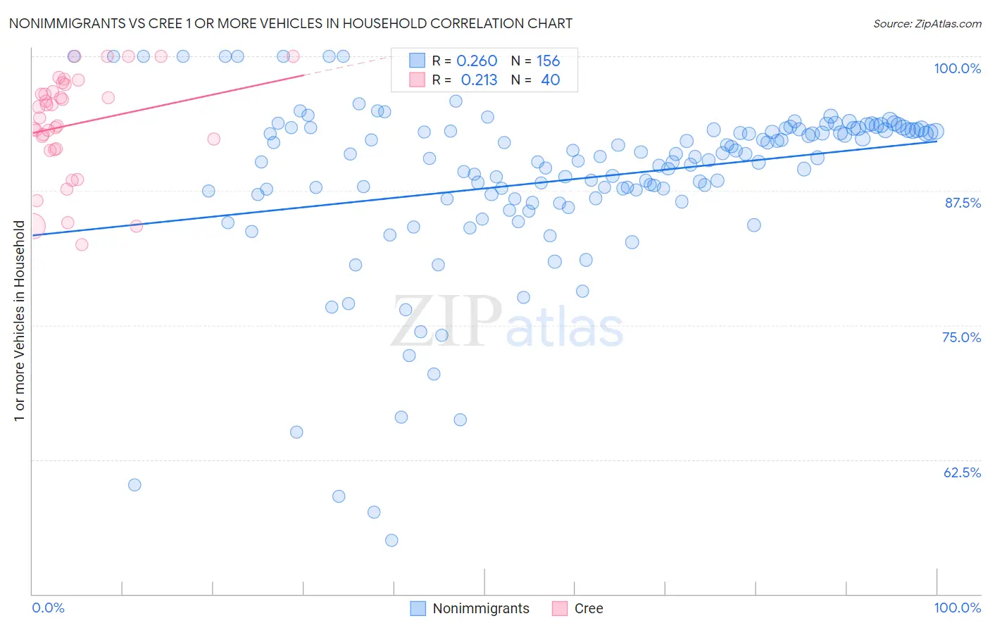 Nonimmigrants vs Cree 1 or more Vehicles in Household