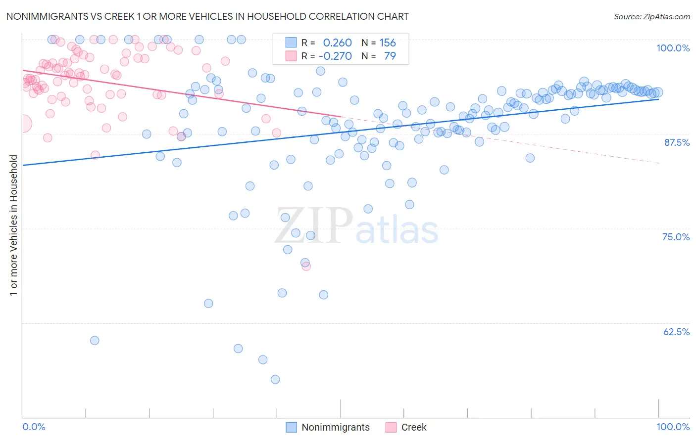 Nonimmigrants vs Creek 1 or more Vehicles in Household