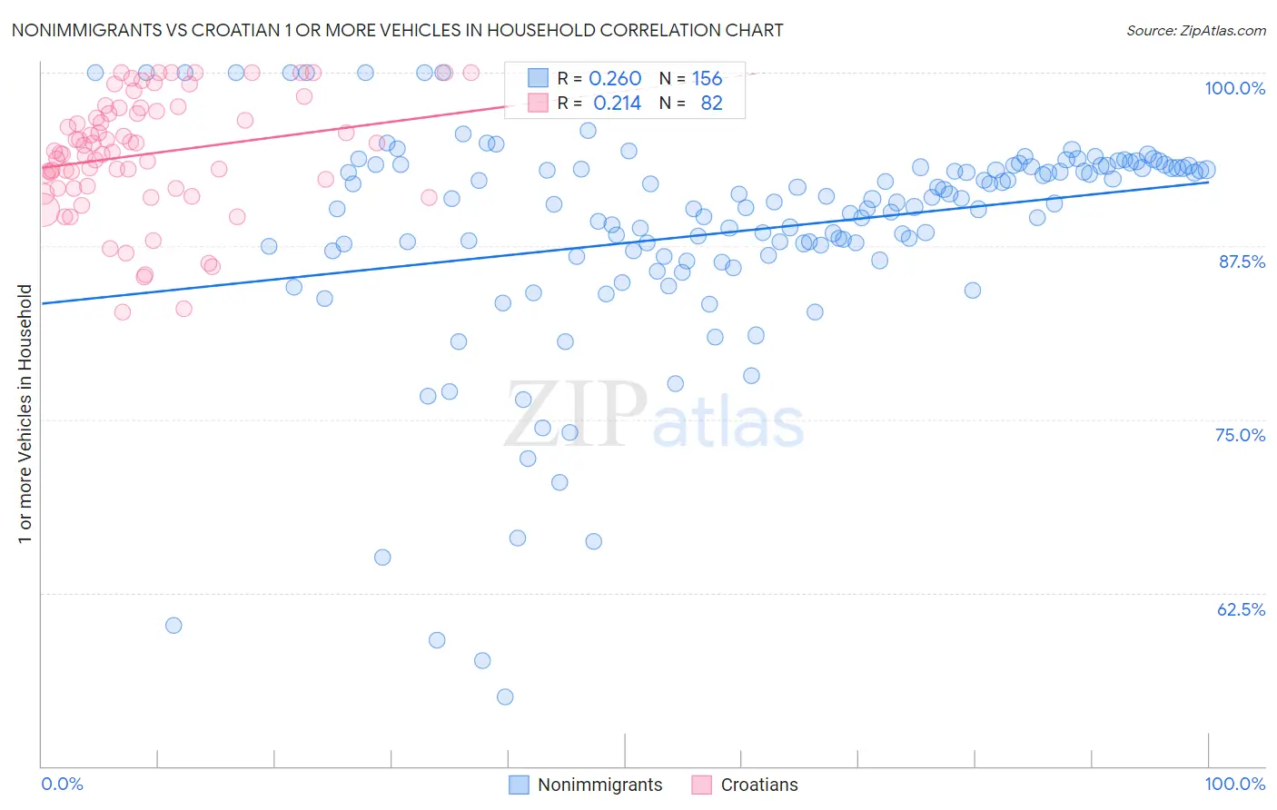 Nonimmigrants vs Croatian 1 or more Vehicles in Household