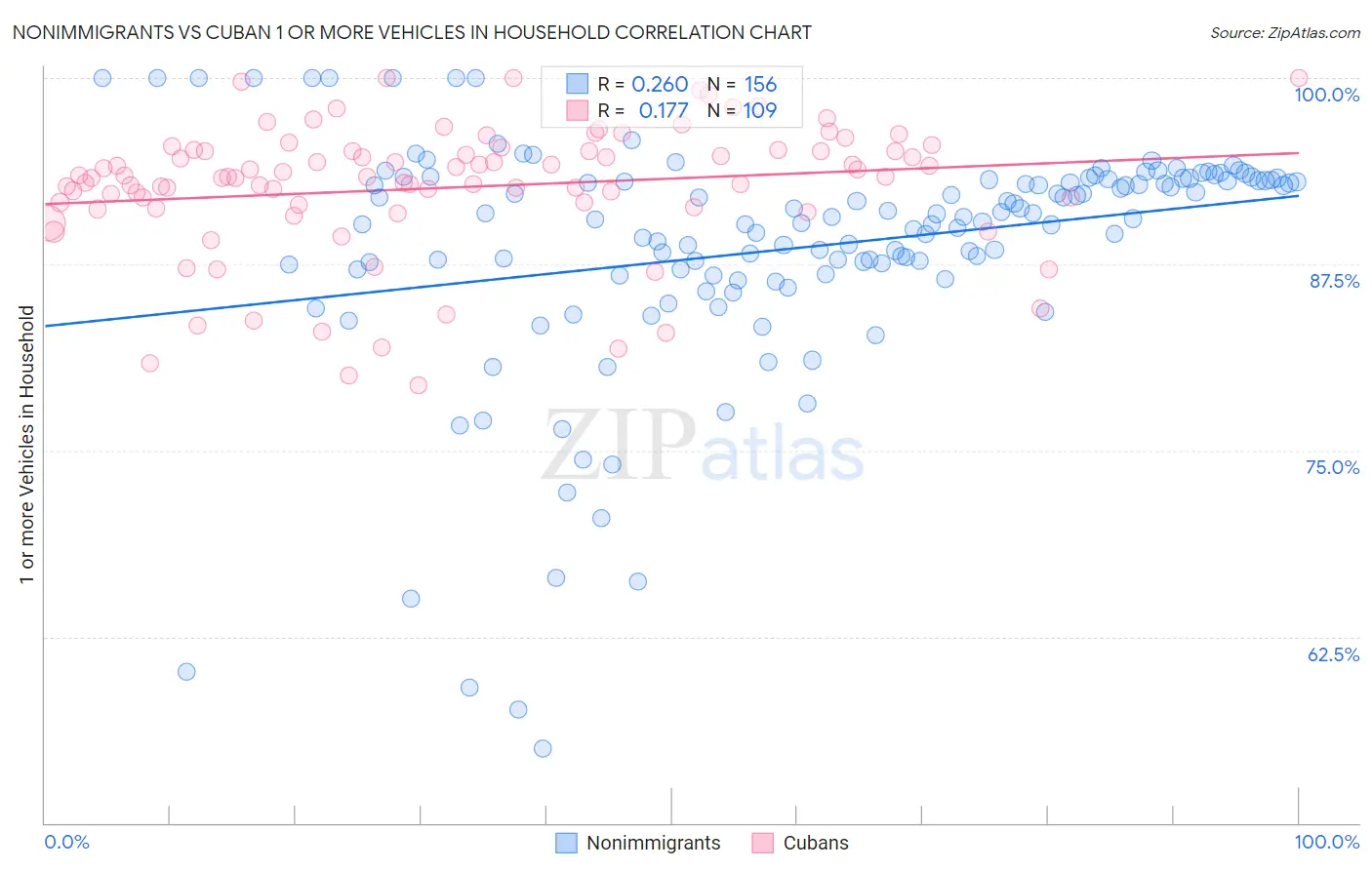 Nonimmigrants vs Cuban 1 or more Vehicles in Household