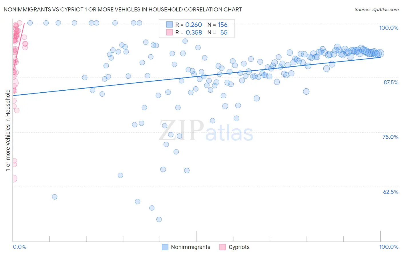 Nonimmigrants vs Cypriot 1 or more Vehicles in Household
