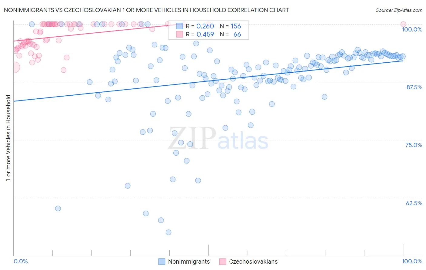 Nonimmigrants vs Czechoslovakian 1 or more Vehicles in Household