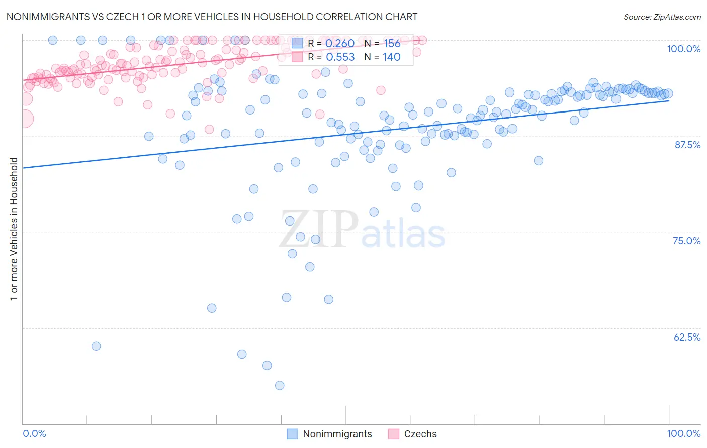Nonimmigrants vs Czech 1 or more Vehicles in Household