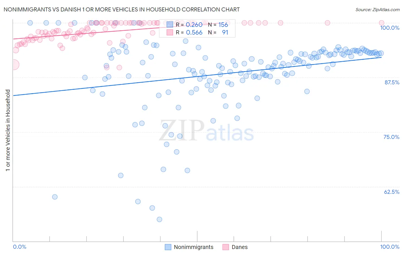 Nonimmigrants vs Danish 1 or more Vehicles in Household