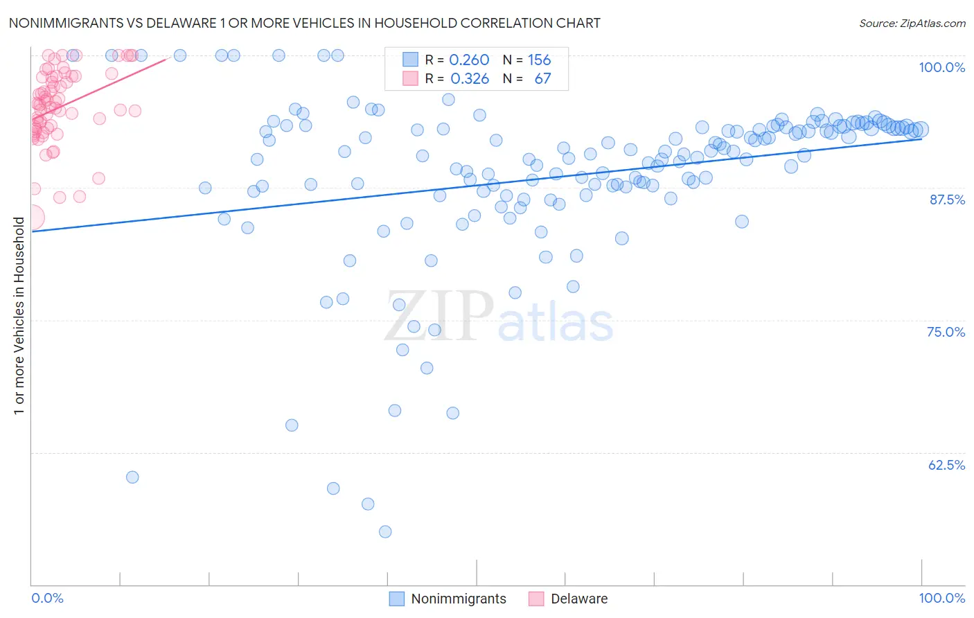 Nonimmigrants vs Delaware 1 or more Vehicles in Household